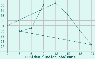 Courbe de l'humidex pour Santander (Esp)