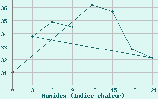 Courbe de l'humidex pour Tataouine