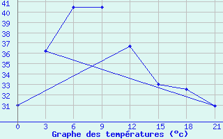 Courbe de tempratures pour Roi Et