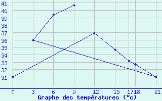 Courbe de tempratures pour Uttaradit