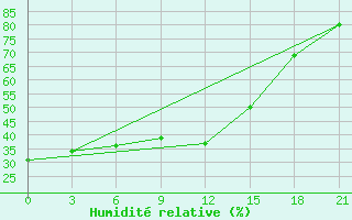 Courbe de l'humidit relative pour Tihvin