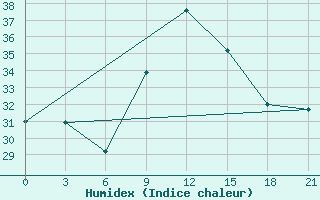 Courbe de l'humidex pour Arzew