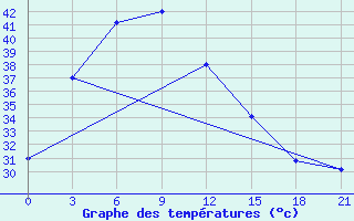 Courbe de tempratures pour Tha Phra