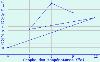 Courbe de tempratures pour Nyaung-U