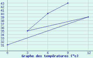 Courbe de tempratures pour Meiktila