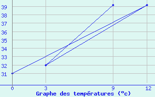 Courbe de tempratures pour Salem