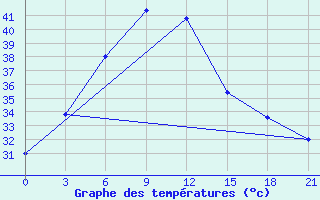 Courbe de tempratures pour Daltonganj