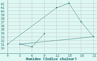 Courbe de l'humidex pour Nador