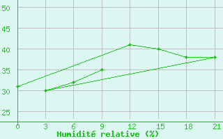 Courbe de l'humidit relative pour Dumont D'Urville