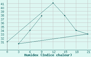 Courbe de l'humidex pour Beer Sheva City