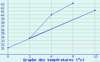 Courbe de tempratures pour Sagar