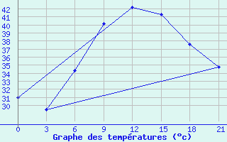 Courbe de tempratures pour Heet