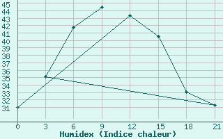 Courbe de l'humidex pour Peshawar