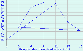 Courbe de tempratures pour Hissar