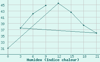 Courbe de l'humidex pour Faisal Abad