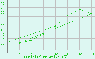 Courbe de l'humidit relative pour Hularin