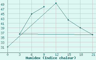 Courbe de l'humidex pour Jacobabad