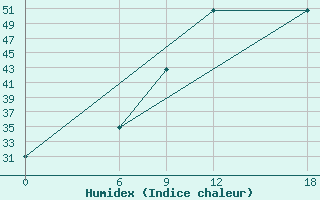 Courbe de l'humidex pour Ghor El Safi