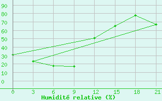 Courbe de l'humidit relative pour Tumnin