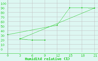 Courbe de l'humidit relative pour Molchanovo