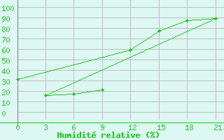 Courbe de l'humidit relative pour Tivjaku