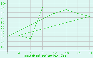 Courbe de l'humidit relative pour Ojmjakon