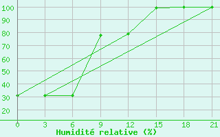 Courbe de l'humidit relative pour Evensk