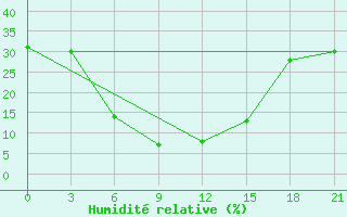 Courbe de l'humidit relative pour Gyzylarbat