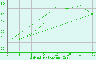 Courbe de l'humidit relative pour Ozinki