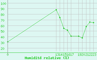 Courbe de l'humidit relative pour Coban