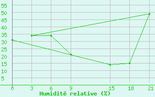 Courbe de l'humidit relative pour Benwlid