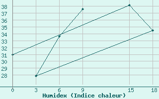 Courbe de l'humidex pour Beer Sheva City