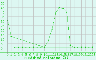 Courbe de l'humidit relative pour Samatan (32)
