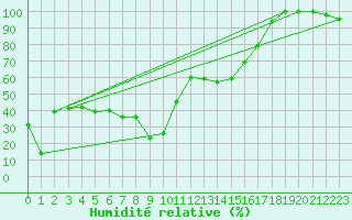 Courbe de l'humidit relative pour Navacerrada