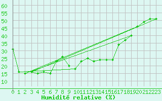 Courbe de l'humidit relative pour Rax / Seilbahn-Bergstat