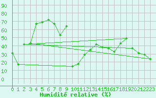 Courbe de l'humidit relative pour Titlis