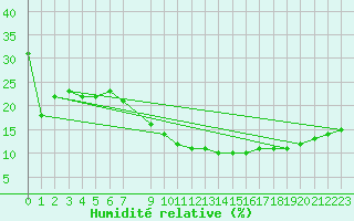 Courbe de l'humidit relative pour Adrar