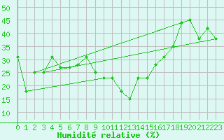 Courbe de l'humidit relative pour Talarn