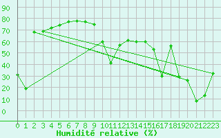 Courbe de l'humidit relative pour Aizenay (85)