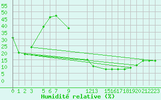 Courbe de l'humidit relative pour El Golea