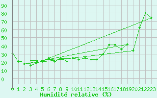 Courbe de l'humidit relative pour Navacerrada