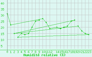 Courbe de l'humidit relative pour Monte Rosa