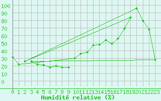 Courbe de l'humidit relative pour Brunnenkogel/Oetztaler Alpen