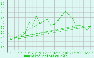 Courbe de l'humidit relative pour Sierra de Alfabia