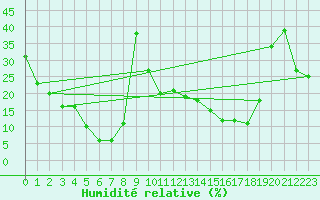 Courbe de l'humidit relative pour Portalegre