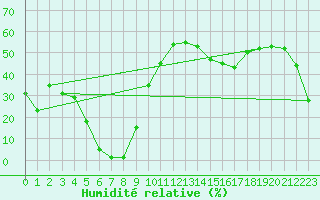 Courbe de l'humidit relative pour Coulommes-et-Marqueny (08)