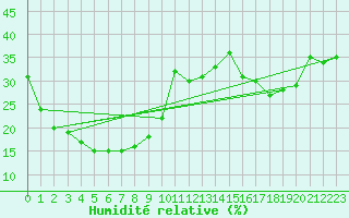 Courbe de l'humidit relative pour Derby