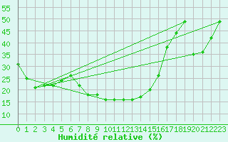 Courbe de l'humidit relative pour Bet Dagan
