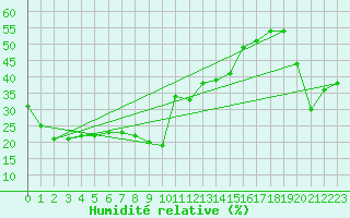 Courbe de l'humidit relative pour Pilatus