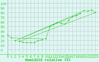 Courbe de l'humidit relative pour Minnipa Pirsa